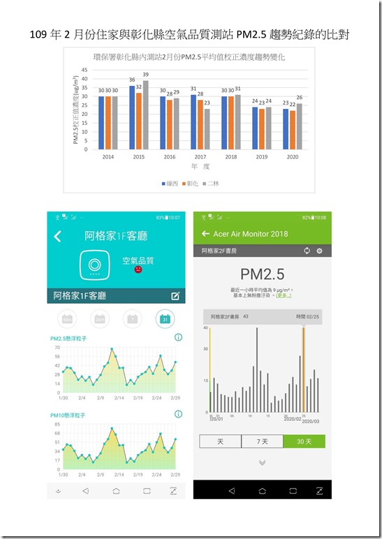 109年2月份住家與彰化縣空氣品質測站PM2.5趨勢紀錄的比對1