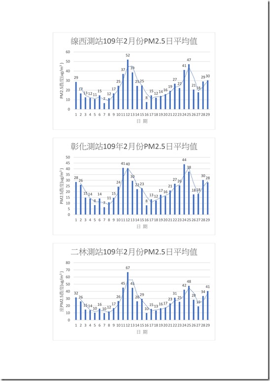 109年2月份住家與彰化縣空氣品質測站PM2.5趨勢紀錄的比對2