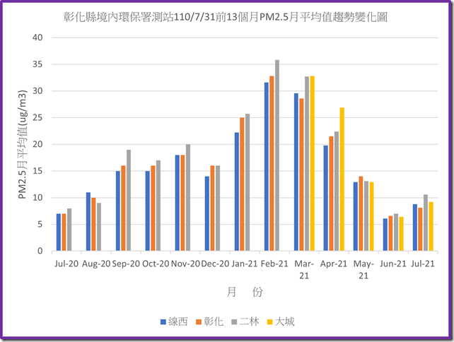 彰化縣境內環保署測站110731之前13個月PM2.5月平均值趨勢變化圖