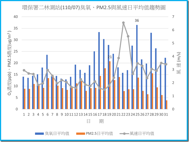環保署二林測站11007臭氧PM2.5與風速日平均值趨勢圖