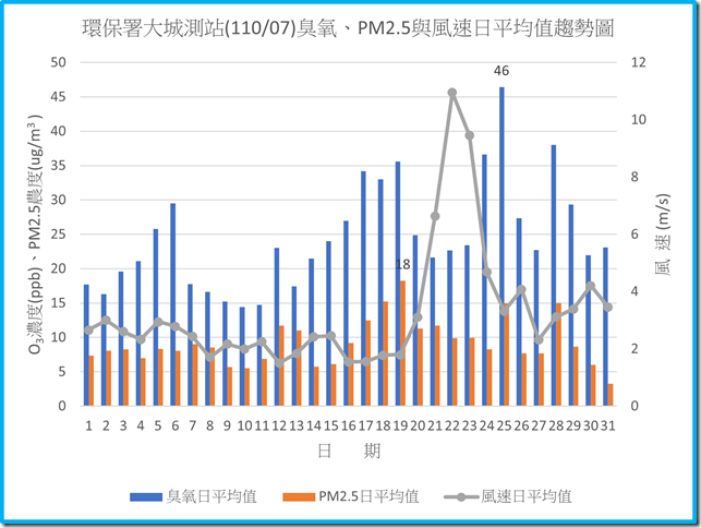 環保署大城測站11007臭氧PM2.5與風速日平均值趨勢圖