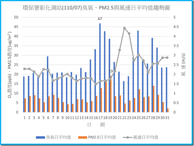 環保署彰化測站11007臭氧PM2.5與風速日平均值趨勢圖