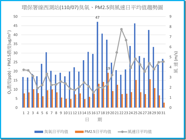 環保署線西測站11007臭氧PM2.5與風速日平均值趨勢圖