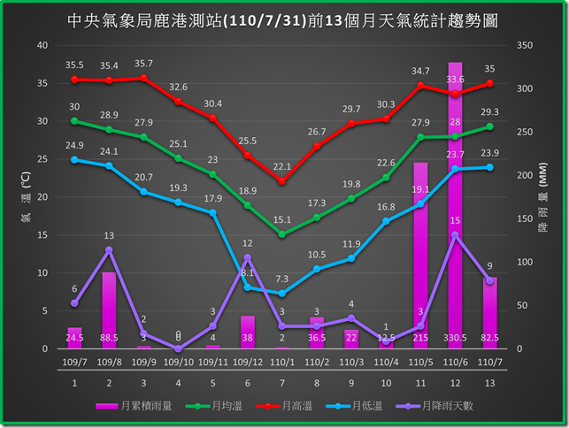 鹿港1100731前13個月天氣統計趨勢圖