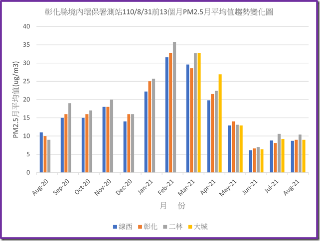 彰化縣境內環保署測站110831之前13個月PM2.5月平均值趨勢變化圖
