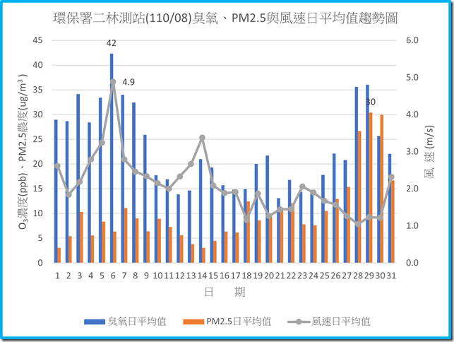 環保署二林測站11008臭氧PM2.5與風速日平均值趨勢圖