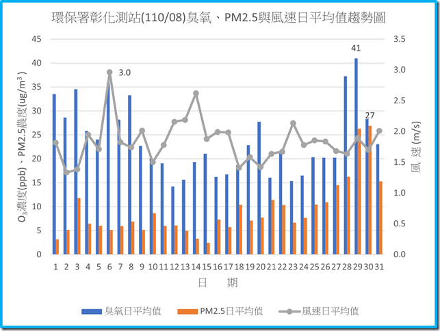 環保署彰化測站11008臭氧PM2.5與風速日平均值趨勢圖