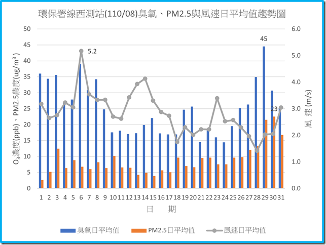 環保署線西測站11008臭氧PM2.5與風速日平均值趨勢圖