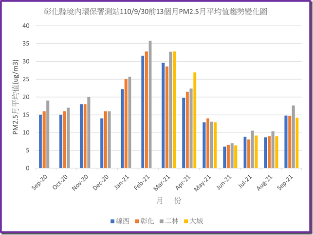 彰化縣境內環保署測站110930之前13個月PM2.5月平均值趨勢變化圖