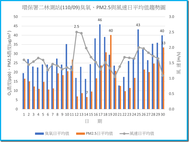 環保署二林測站11009臭氧PM2.5與風速日平均值趨勢圖