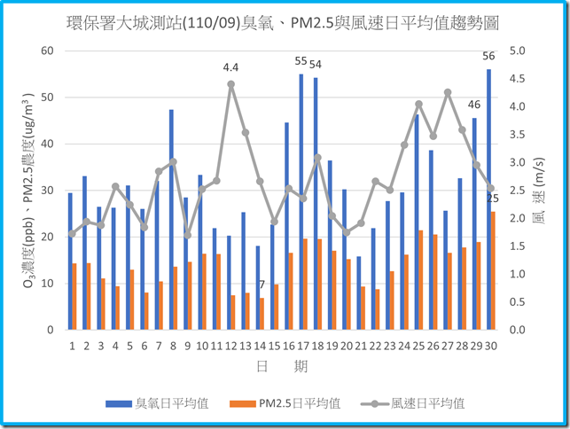 環保署大城測站11009臭氧PM2.5與風速日平均值趨勢圖
