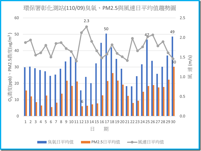 環保署彰化測站11009臭氧PM2.5與風速日平均值趨勢圖