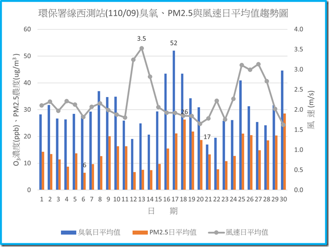 環保署線西測站11009臭氧PM2.5與風速日平均值趨勢圖