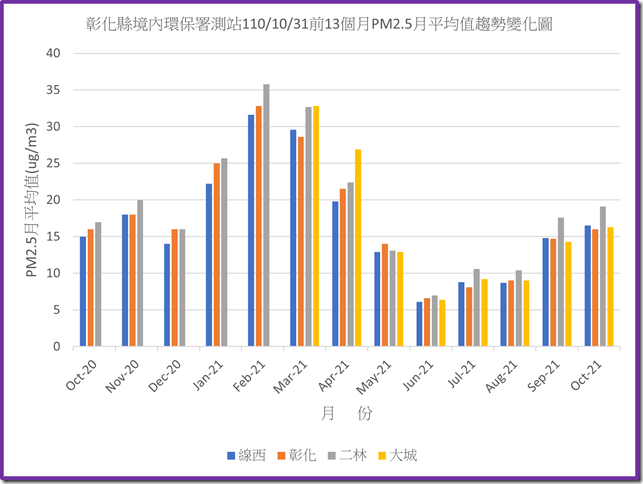 彰化縣境內環保署測站1101031之前13個月PM2.5月平均值趨勢變化圖