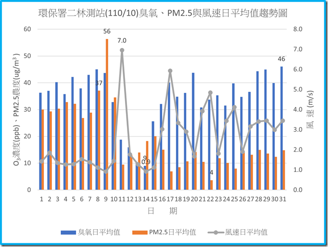 環保署二林測站11010臭氧PM2.5與風速日平均值趨勢圖
