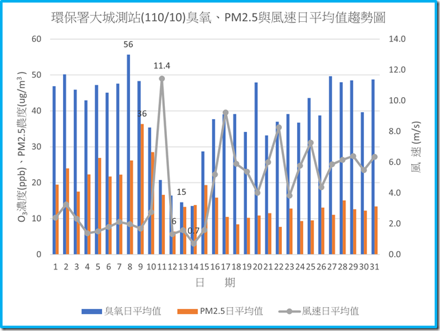 環保署大城測站11010臭氧PM2.5與風速日平均值趨勢圖