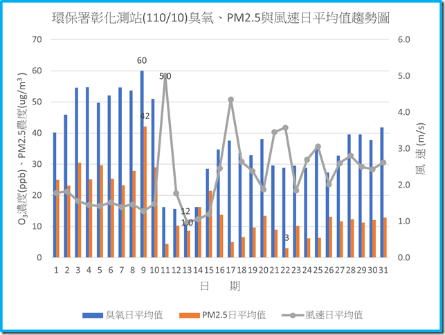 環保署彰化測站11010臭氧PM2.5與風速日平均值趨勢圖
