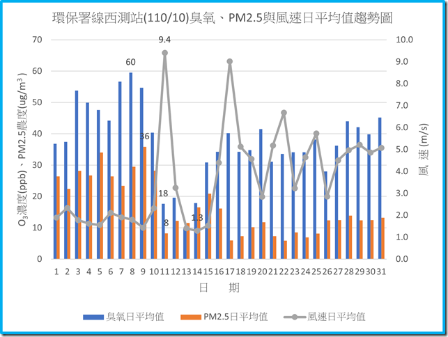 環保署線西測站11010臭氧PM2.5與風速日平均值趨勢圖