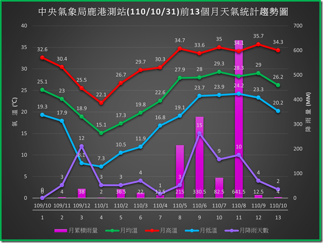鹿港1101031前13個月天氣統計趨勢圖