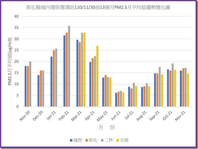 彰化縣境內環保署測站1101130之前13個月PM2.5月平均值趨勢變化圖
