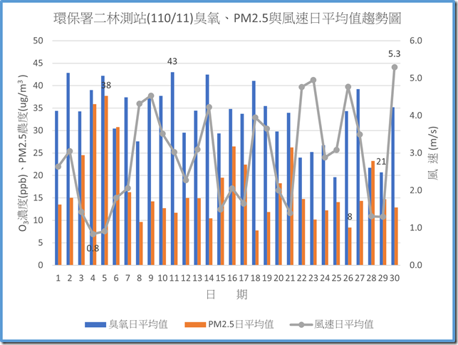 環保署二林測站11011臭氧PM2.5與風速日平均值趨勢圖