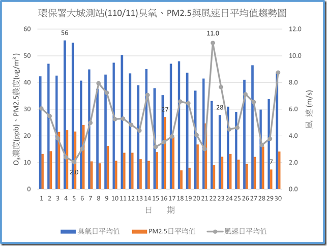 環保署大城測站11011臭氧PM2.5與風速日平均值趨勢圖