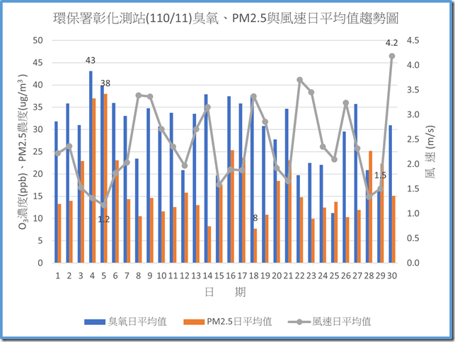 環保署彰化測站11011臭氧PM2.5與風速日平均值趨勢圖