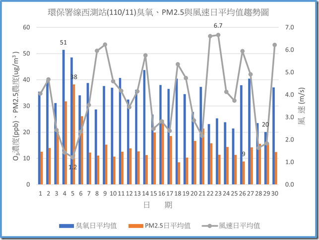 環保署線西測站11011臭氧PM2.5與風速日平均值趨勢圖