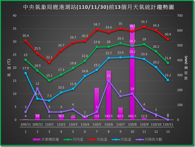 鹿港1101130前13個月天氣統計趨勢圖
