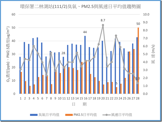 環保署二林測站11102臭氧PM2.5與風速日平均值趨勢圖