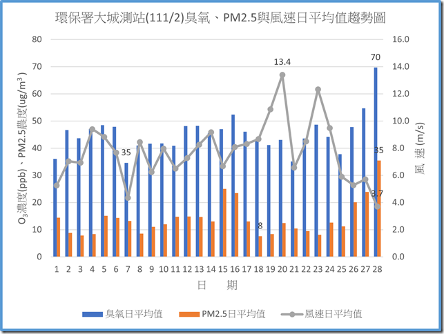 環保署大城測站11102臭氧PM2.5與風速日平均值趨勢圖