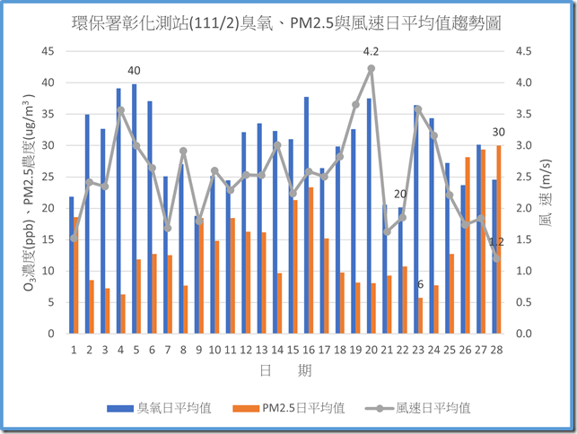 環保署彰化測站11102臭氧PM2.5與風速日平均值趨勢圖
