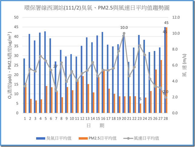 環保署線西測站11102臭氧PM2.5與風速日平均值趨勢圖
