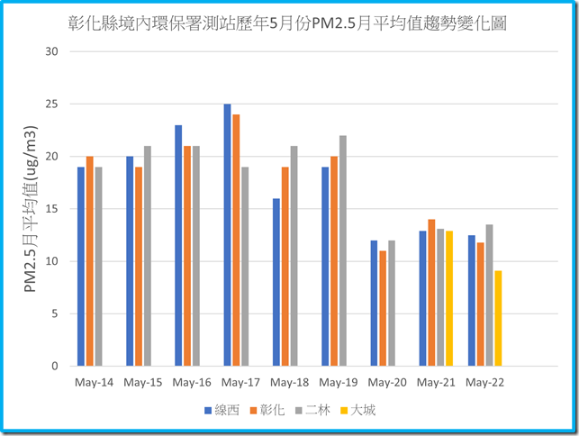 彰化境內環保署測站111年之前歷年5月份PM2.5平均值趨勢變化圖