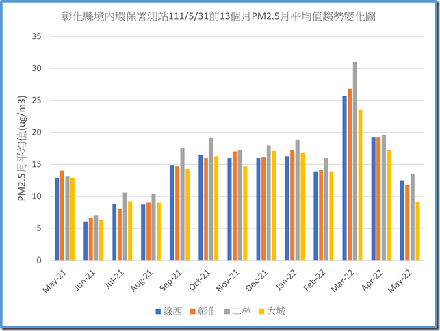 彰化縣境內環保署測站1110531之前13個月PM2.5月平均值趨勢變化圖
