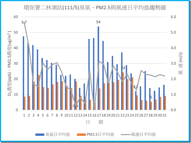 環保署二林測站11105臭氧PM2.5與風速日平均值趨勢圖