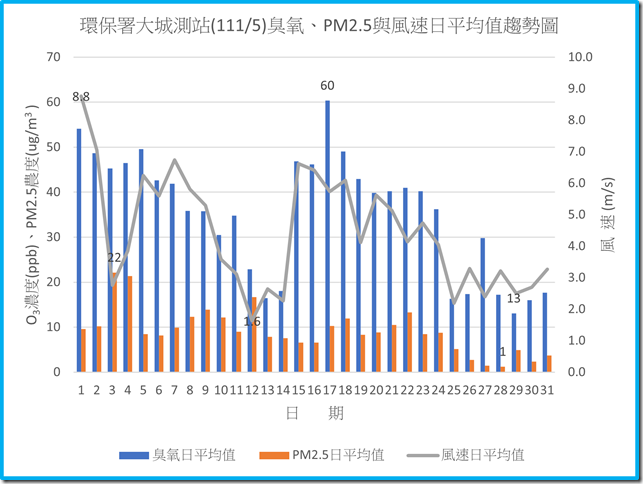 環保署大城測站11105臭氧PM2.5與風速日平均值趨勢圖