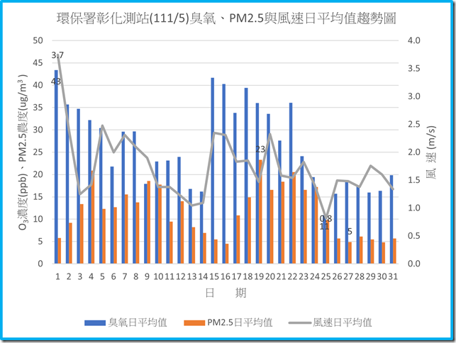 環保署彰化測站11105臭氧PM2.5與風速日平均值趨勢圖