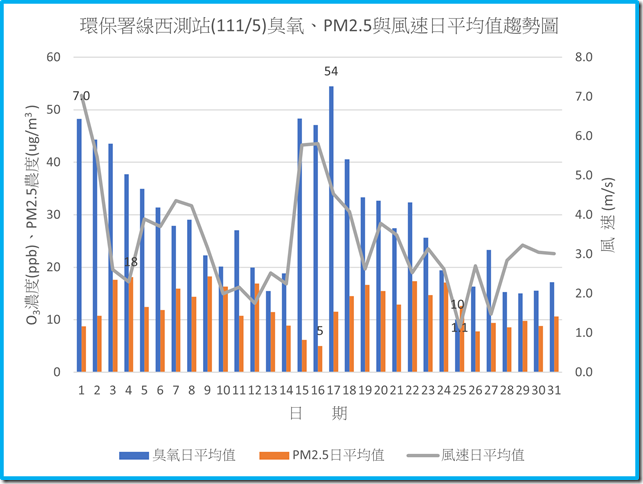 環保署線西測站11105臭氧PM2.5與風速日平均值趨勢圖