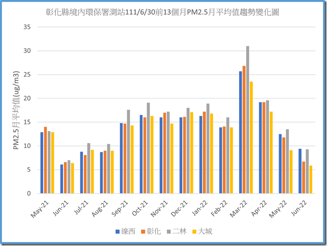 彰化縣境內環保署測站1110630之前13個月PM2.5月平均值趨勢變化圖