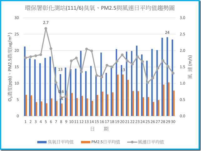 環保署彰化測站11106臭氧PM2.5與風速日平均值趨勢圖