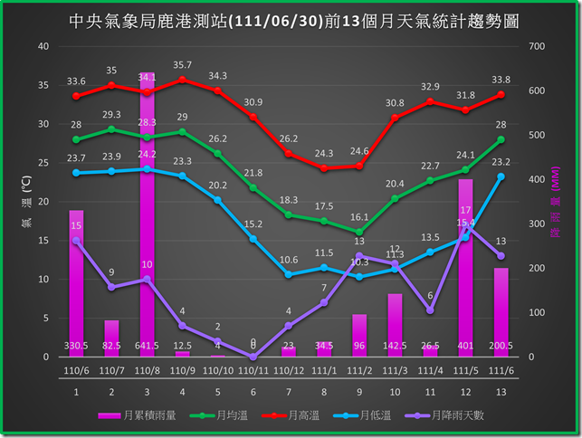 鹿港1110630前13個月天氣統計趨勢圖