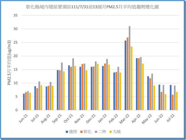 彰化縣境內環保署測站1110731之前13個月PM2.5月平均值趨勢變化圖