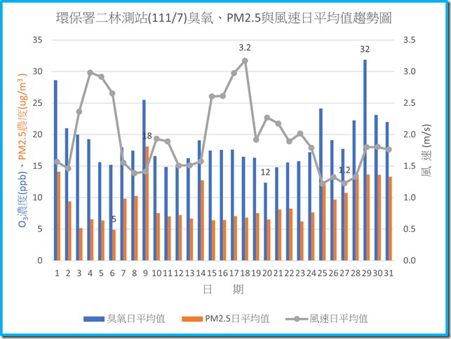 環保署二林測站11107臭氧PM2.5與風速日平均值趨勢圖