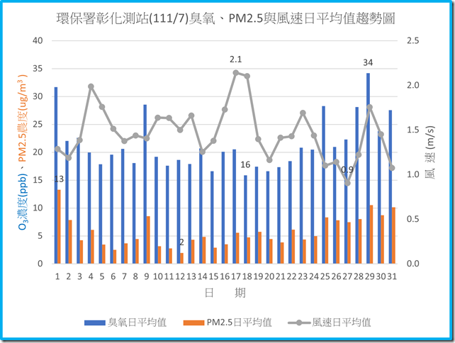 環保署彰化測站11107臭氧PM2.5與風速日平均值趨勢圖