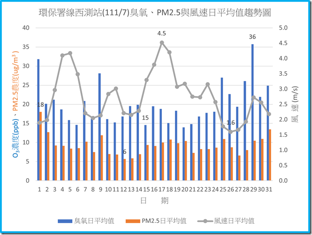 環保署線西測站11107臭氧PM2.5與風速日平均值趨勢圖