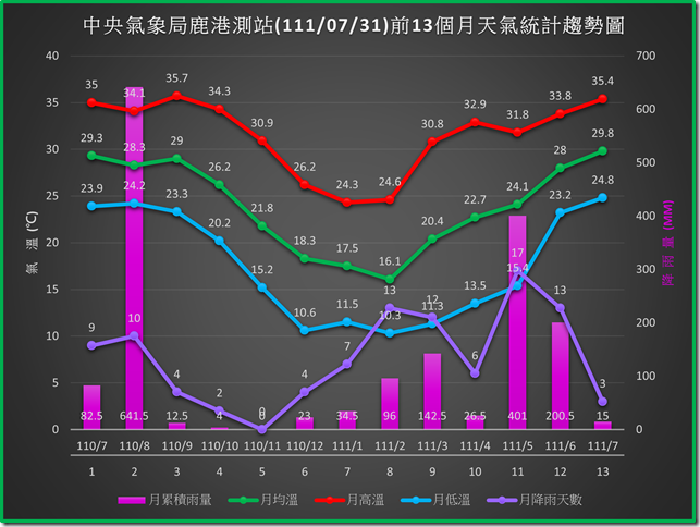 鹿港1110731前13個月天氣統計趨勢圖