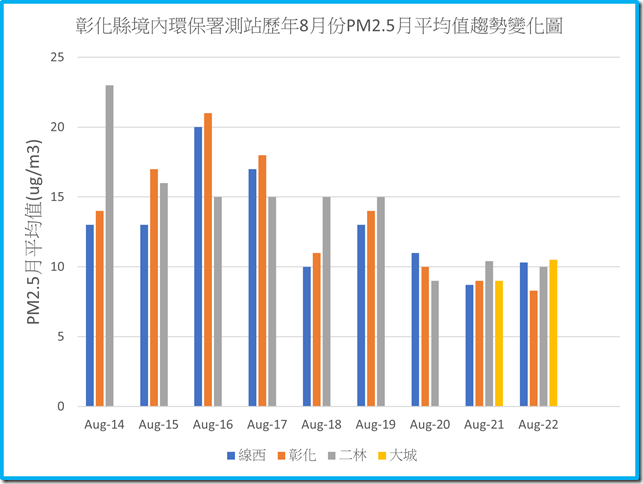 彰化境內環保署測站111年之前歷年8月份PM2.5平均值趨勢變化圖