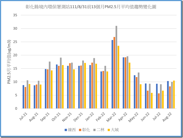 彰化縣境內環保署測站1110831之前13個月PM2.5月平均值趨勢變化圖