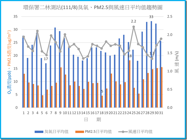 環保署二林測站11108臭氧PM2.5與風速日平均值趨勢圖